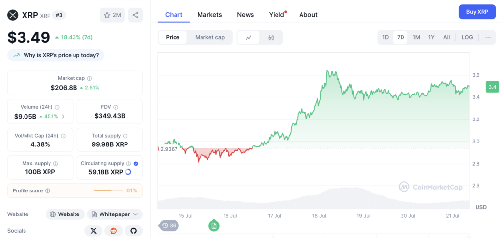 نمودار قیمت و اطلاعات بازار ریپل (XRP) - منبع: CoinMarketCap